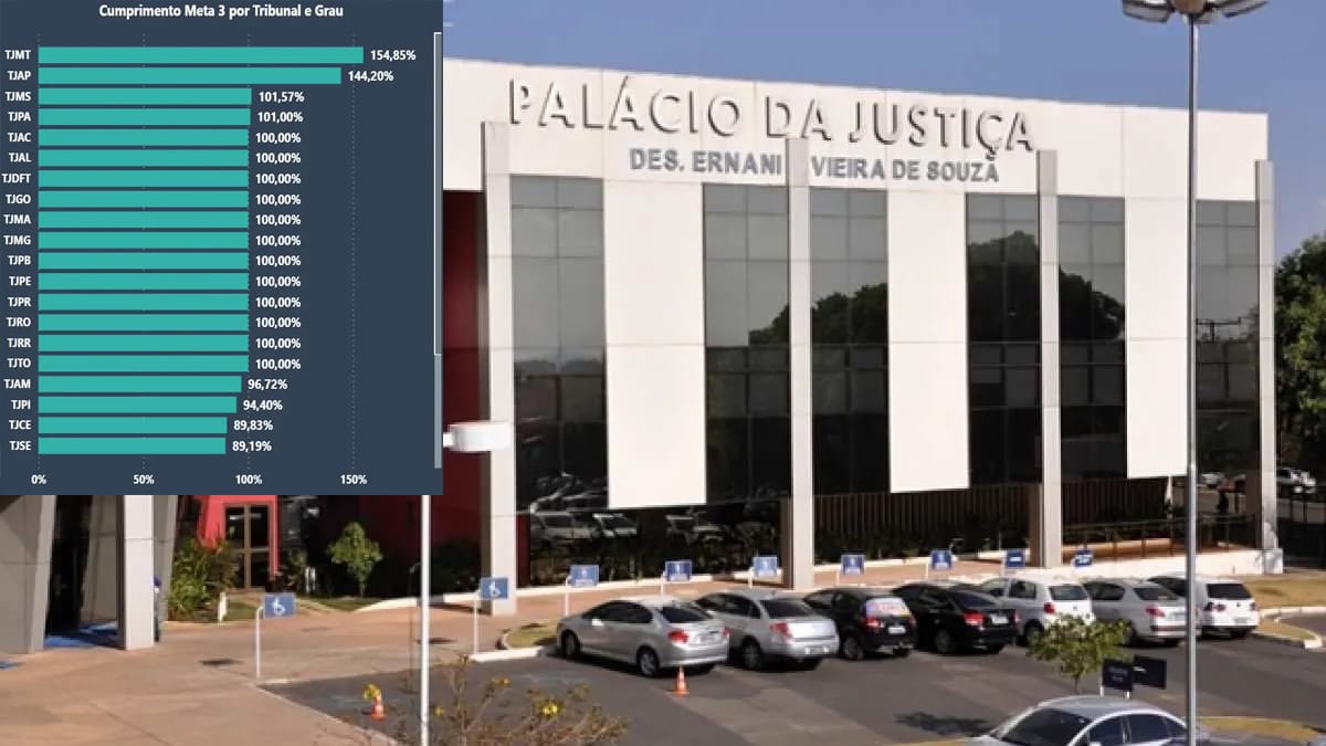 Com 154,85% de desempenho, TJMT é referência nacional em soluções consensuais