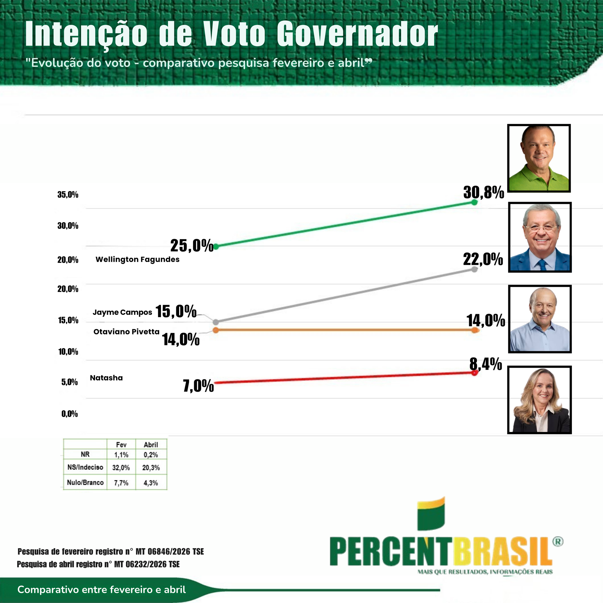 Monitoramento mostra crescimento de Wellington e Jayme; Pivetta mantém percentual