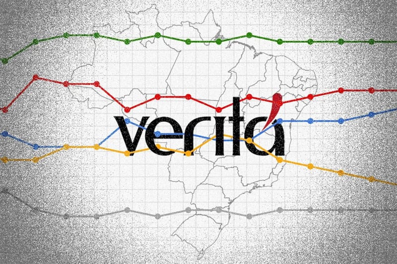 Eleições: Instituto Veritá acumula condenações e tem pesquisas barradas em 14 estados
