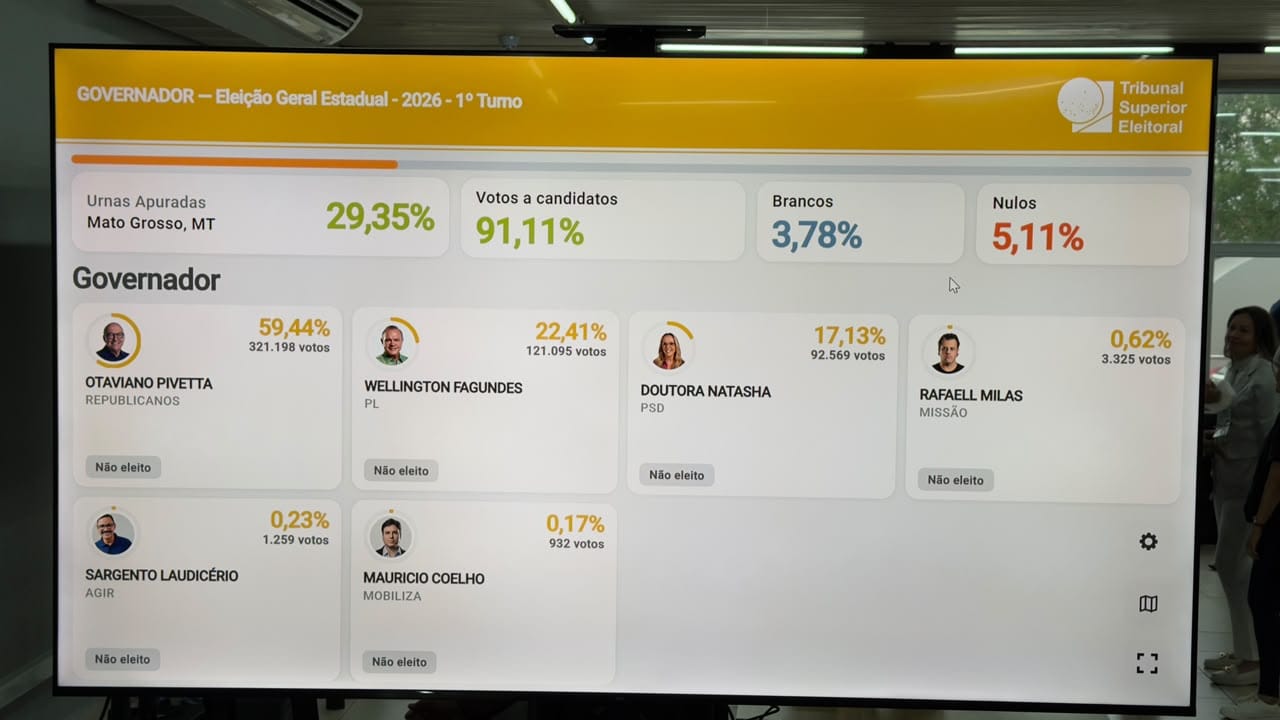 Com 29% das urnas apuradas, Pivetta lidera com 53,68% dos votos