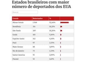 Mato Grosso é o sétimo estado brasileiro que mais sofreu deportação dos Estados Unidos