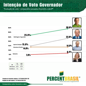 Monitoramento mostra crescimento de Wellington e Jayme; Pivetta mantém percentual